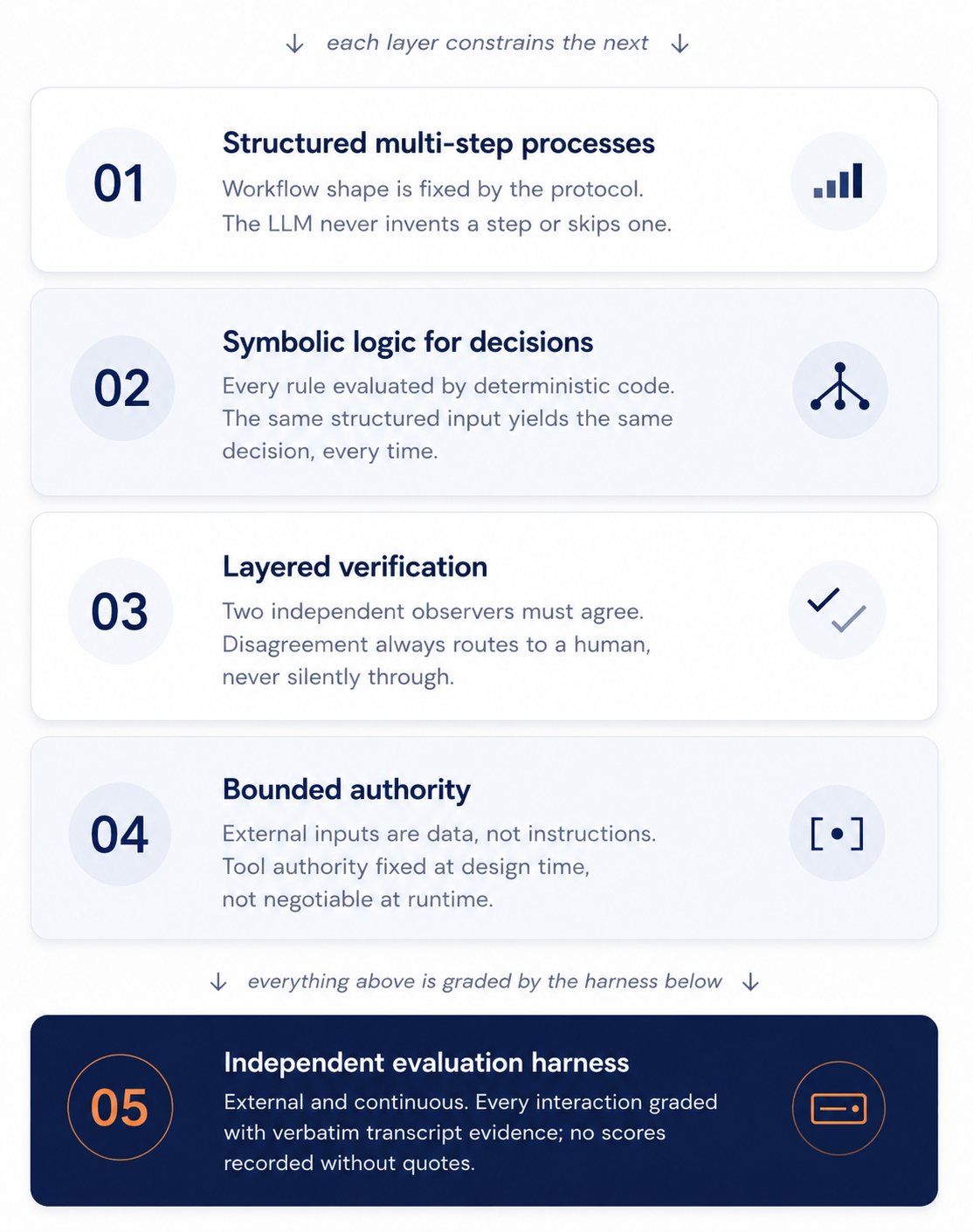 The five reliability layers stacked, each constraining the next: 01 structured multi-step processes, 02 symbolic logic for decisions, 03 layered verification, 04 bounded authority, and 05 the independent evaluation harness that grades everything above with verbatim transcript evidence.