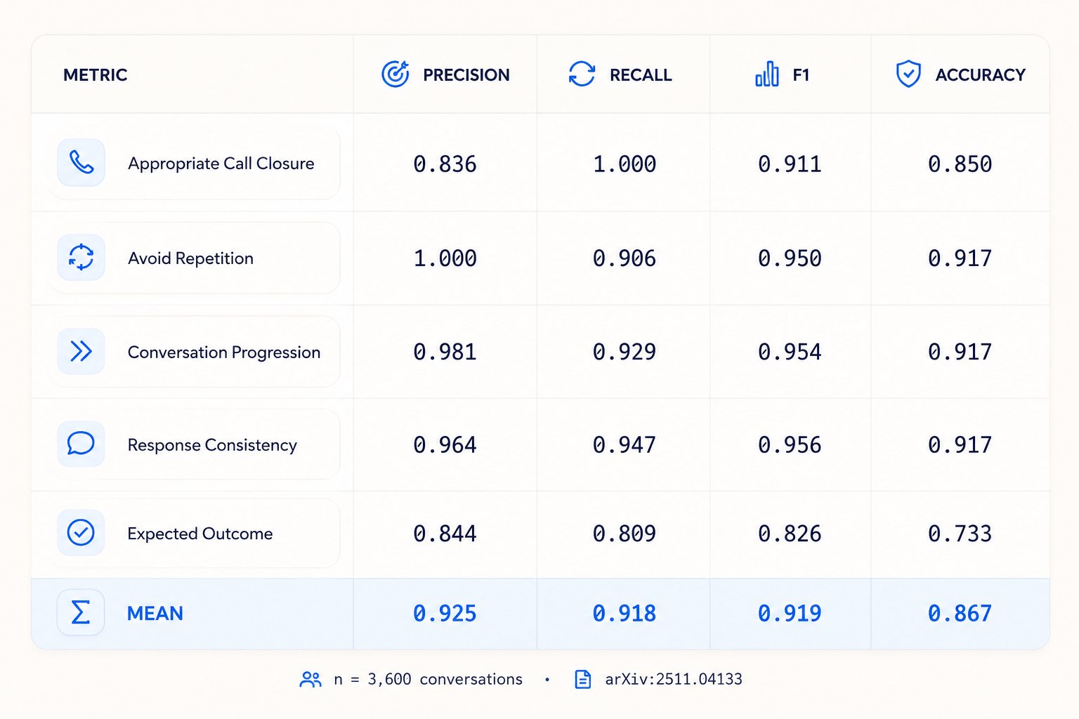 Evaluation harness results across five metrics with precision, recall, F1, and accuracy columns; the mean row is 0.925 precision, 0.918 recall, 0.919 F1, and 0.867 accuracy. n = 3,600 conversations, arXiv:2511.04133.